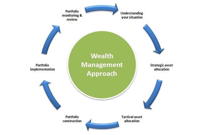 Image result for wealth management portfolio why